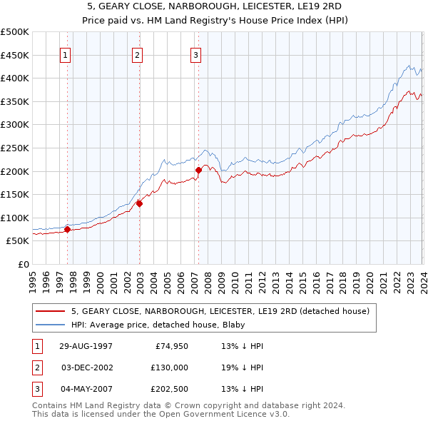 5, GEARY CLOSE, NARBOROUGH, LEICESTER, LE19 2RD: Price paid vs HM Land Registry's House Price Index