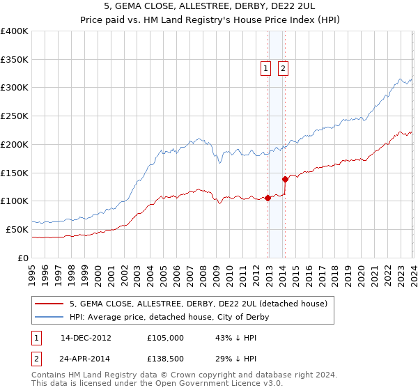 5, GEMA CLOSE, ALLESTREE, DERBY, DE22 2UL: Price paid vs HM Land Registry's House Price Index