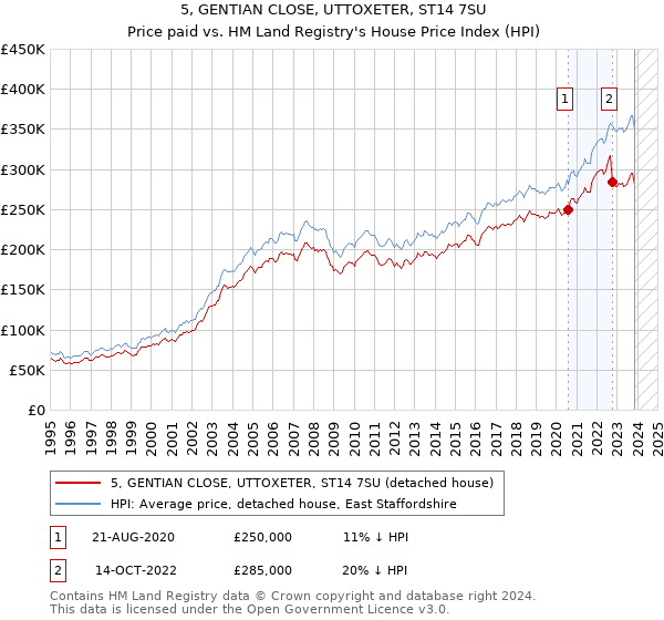 5, GENTIAN CLOSE, UTTOXETER, ST14 7SU: Price paid vs HM Land Registry's House Price Index