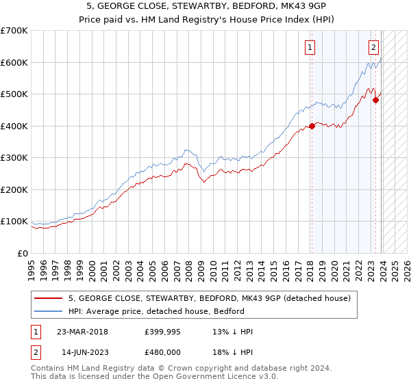5, GEORGE CLOSE, STEWARTBY, BEDFORD, MK43 9GP: Price paid vs HM Land Registry's House Price Index