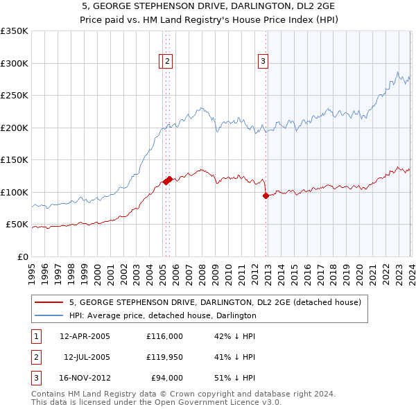 5, GEORGE STEPHENSON DRIVE, DARLINGTON, DL2 2GE: Price paid vs HM Land Registry's House Price Index