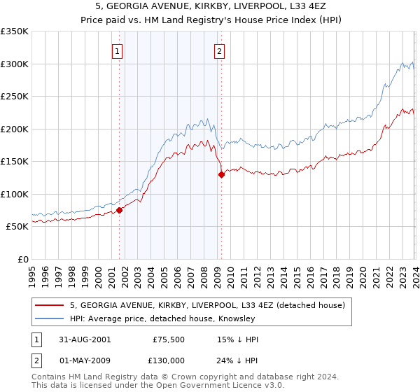 5, GEORGIA AVENUE, KIRKBY, LIVERPOOL, L33 4EZ: Price paid vs HM Land Registry's House Price Index