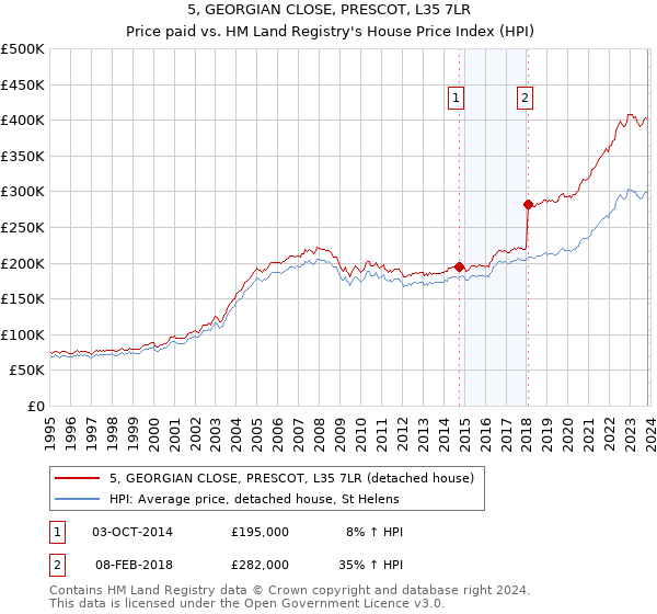 5, GEORGIAN CLOSE, PRESCOT, L35 7LR: Price paid vs HM Land Registry's House Price Index