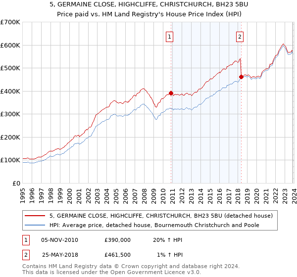 5, GERMAINE CLOSE, HIGHCLIFFE, CHRISTCHURCH, BH23 5BU: Price paid vs HM Land Registry's House Price Index