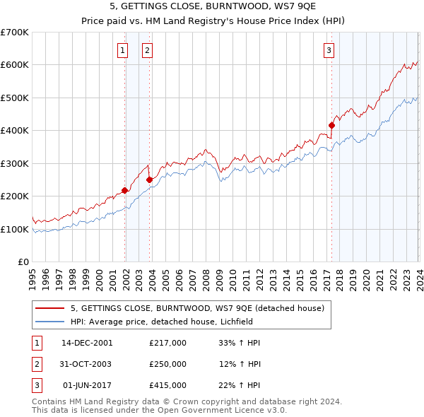 5, GETTINGS CLOSE, BURNTWOOD, WS7 9QE: Price paid vs HM Land Registry's House Price Index