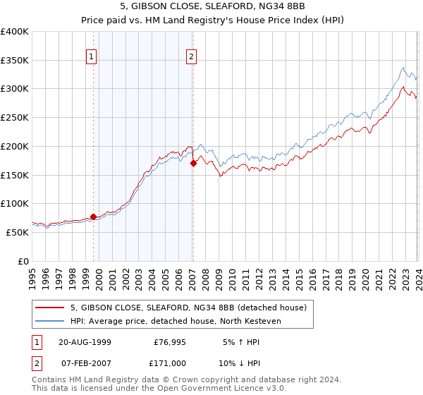 5, GIBSON CLOSE, SLEAFORD, NG34 8BB: Price paid vs HM Land Registry's House Price Index