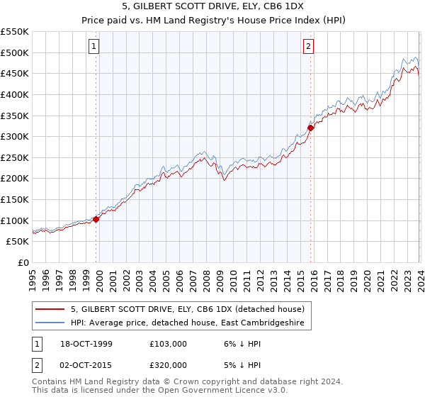 5, GILBERT SCOTT DRIVE, ELY, CB6 1DX: Price paid vs HM Land Registry's House Price Index