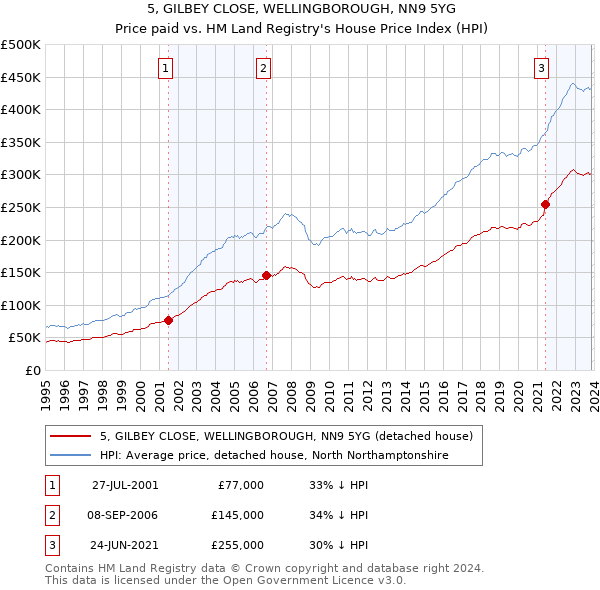 5, GILBEY CLOSE, WELLINGBOROUGH, NN9 5YG: Price paid vs HM Land Registry's House Price Index