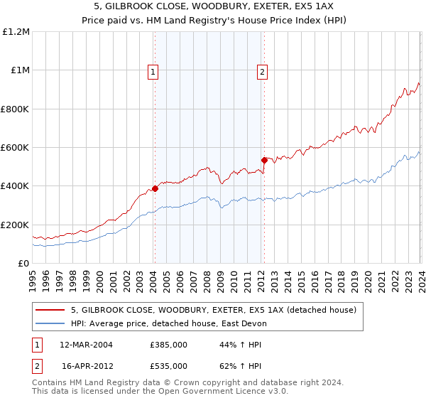 5, GILBROOK CLOSE, WOODBURY, EXETER, EX5 1AX: Price paid vs HM Land Registry's House Price Index