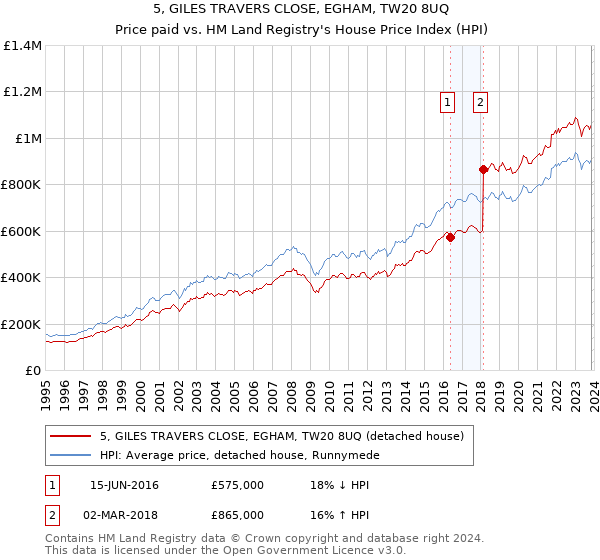 5, GILES TRAVERS CLOSE, EGHAM, TW20 8UQ: Price paid vs HM Land Registry's House Price Index