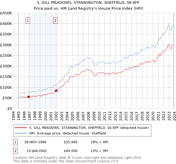 5, GILL MEADOWS, STANNINGTON, SHEFFIELD, S6 6FP: Price paid vs HM Land Registry's House Price Index