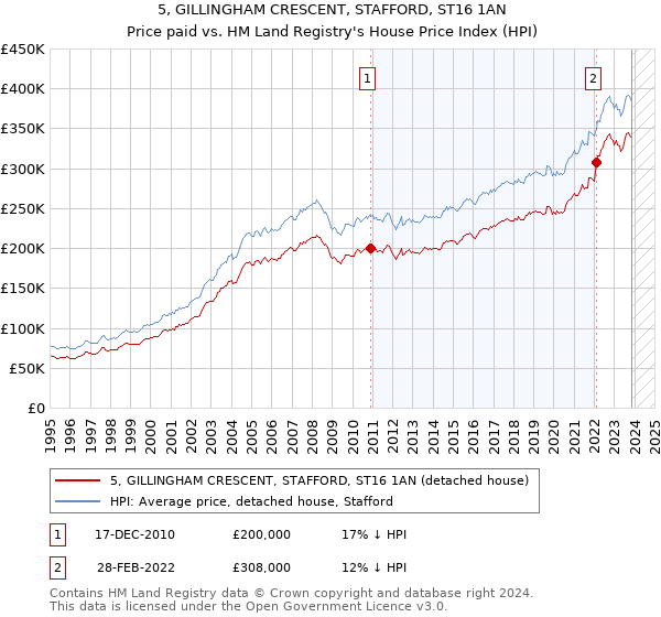 5, GILLINGHAM CRESCENT, STAFFORD, ST16 1AN: Price paid vs HM Land Registry's House Price Index