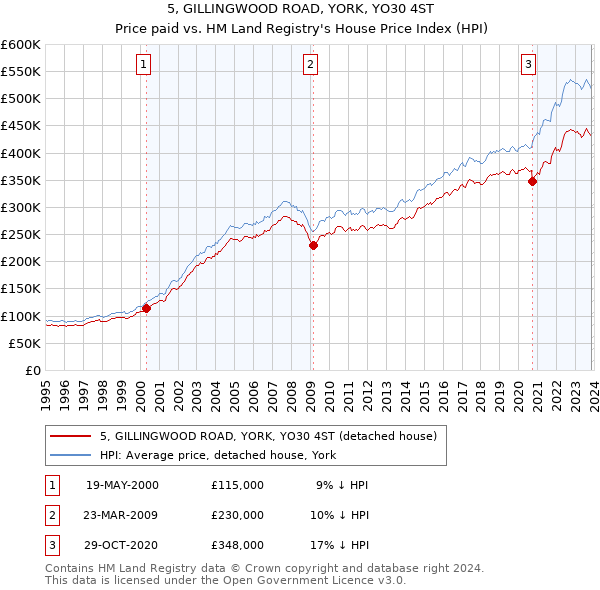 5, GILLINGWOOD ROAD, YORK, YO30 4ST: Price paid vs HM Land Registry's House Price Index