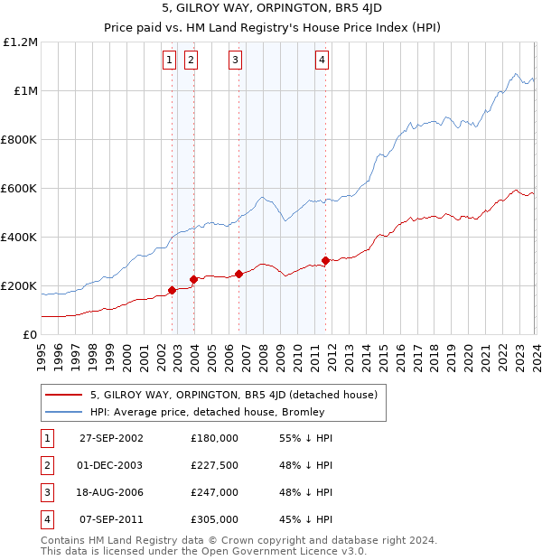5, GILROY WAY, ORPINGTON, BR5 4JD: Price paid vs HM Land Registry's House Price Index
