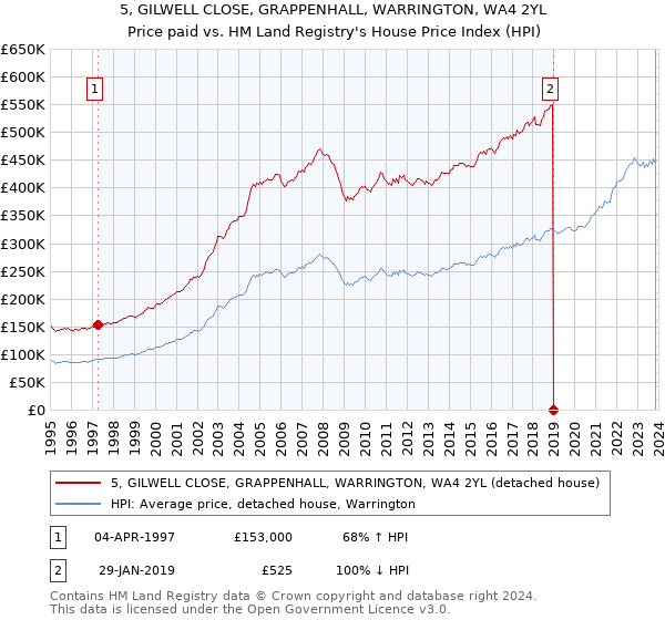 5, GILWELL CLOSE, GRAPPENHALL, WARRINGTON, WA4 2YL: Price paid vs HM Land Registry's House Price Index