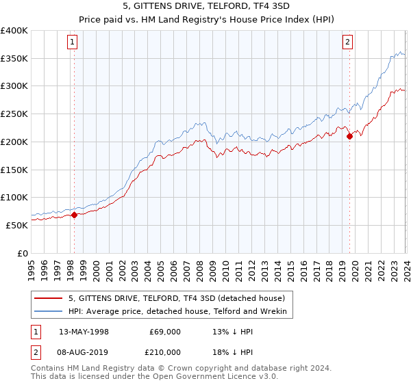 5, GITTENS DRIVE, TELFORD, TF4 3SD: Price paid vs HM Land Registry's House Price Index