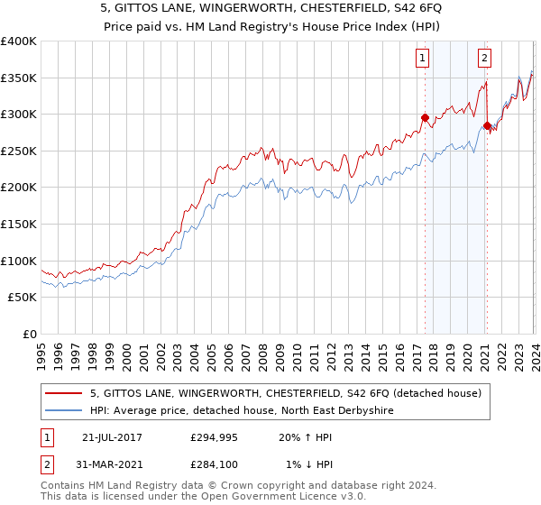 5, GITTOS LANE, WINGERWORTH, CHESTERFIELD, S42 6FQ: Price paid vs HM Land Registry's House Price Index