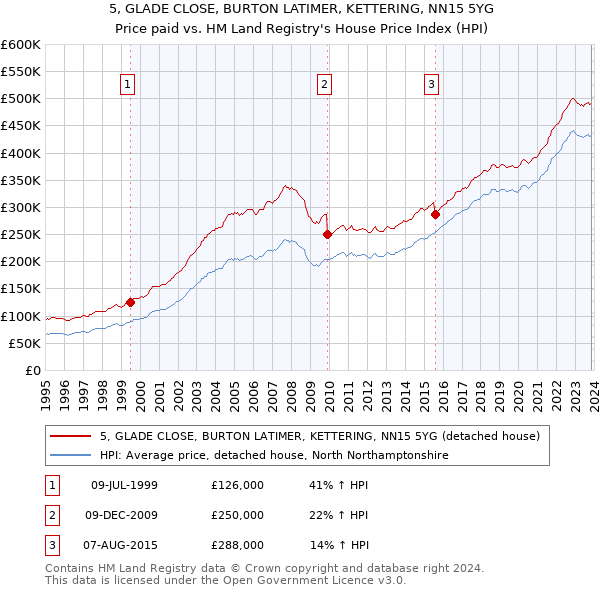 5, GLADE CLOSE, BURTON LATIMER, KETTERING, NN15 5YG: Price paid vs HM Land Registry's House Price Index