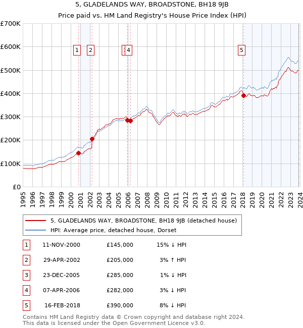 5, GLADELANDS WAY, BROADSTONE, BH18 9JB: Price paid vs HM Land Registry's House Price Index