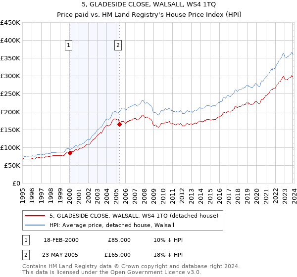 5, GLADESIDE CLOSE, WALSALL, WS4 1TQ: Price paid vs HM Land Registry's House Price Index