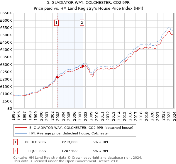5, GLADIATOR WAY, COLCHESTER, CO2 9PR: Price paid vs HM Land Registry's House Price Index