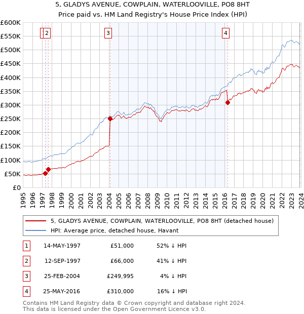 5, GLADYS AVENUE, COWPLAIN, WATERLOOVILLE, PO8 8HT: Price paid vs HM Land Registry's House Price Index