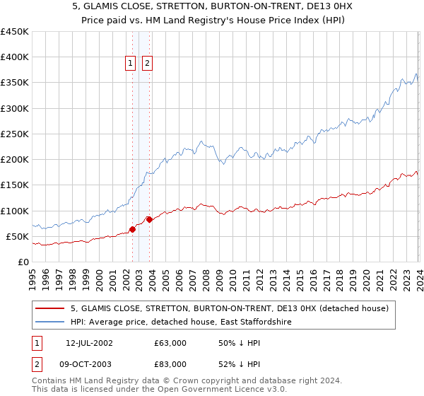 5, GLAMIS CLOSE, STRETTON, BURTON-ON-TRENT, DE13 0HX: Price paid vs HM Land Registry's House Price Index