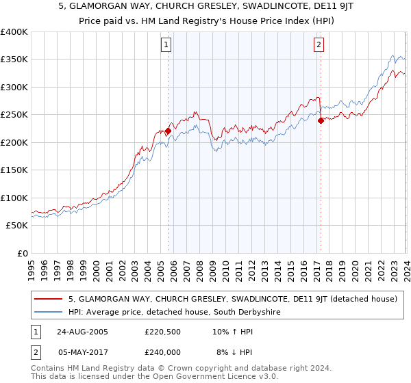 5, GLAMORGAN WAY, CHURCH GRESLEY, SWADLINCOTE, DE11 9JT: Price paid vs HM Land Registry's House Price Index