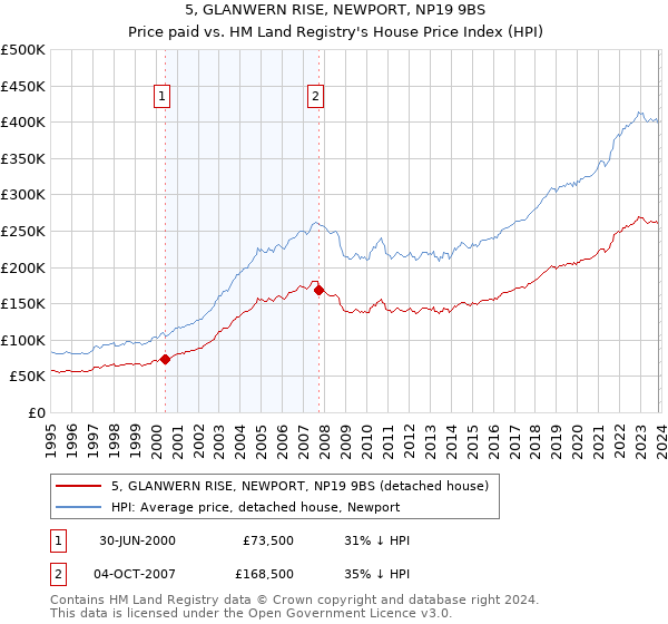 5, GLANWERN RISE, NEWPORT, NP19 9BS: Price paid vs HM Land Registry's House Price Index