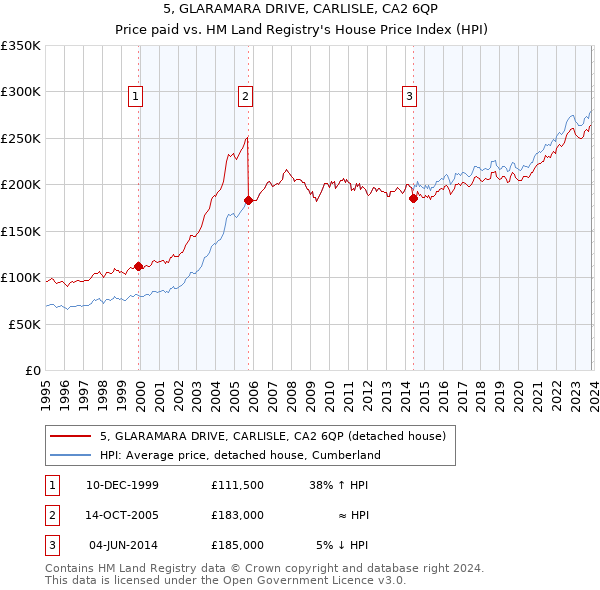5, GLARAMARA DRIVE, CARLISLE, CA2 6QP: Price paid vs HM Land Registry's House Price Index