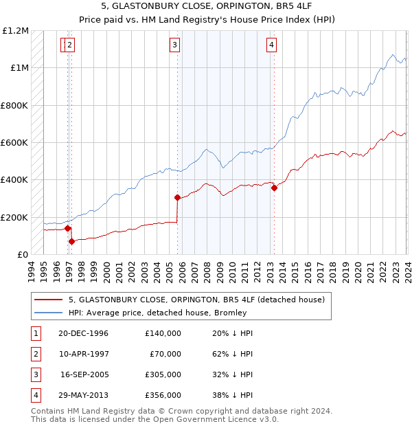 5, GLASTONBURY CLOSE, ORPINGTON, BR5 4LF: Price paid vs HM Land Registry's House Price Index