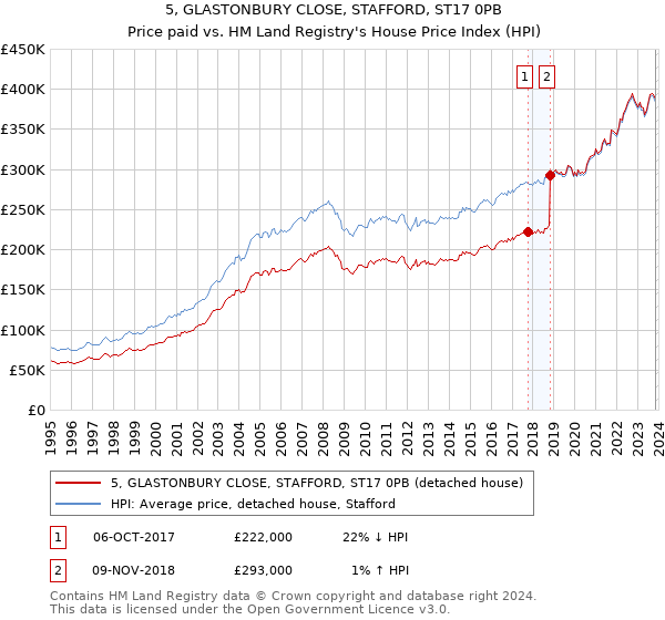 5, GLASTONBURY CLOSE, STAFFORD, ST17 0PB: Price paid vs HM Land Registry's House Price Index