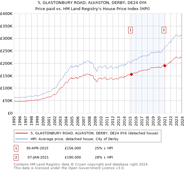 5, GLASTONBURY ROAD, ALVASTON, DERBY, DE24 0YA: Price paid vs HM Land Registry's House Price Index