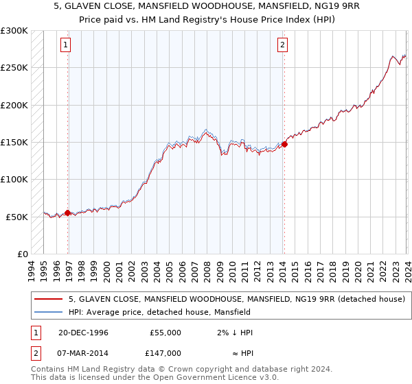 5, GLAVEN CLOSE, MANSFIELD WOODHOUSE, MANSFIELD, NG19 9RR: Price paid vs HM Land Registry's House Price Index