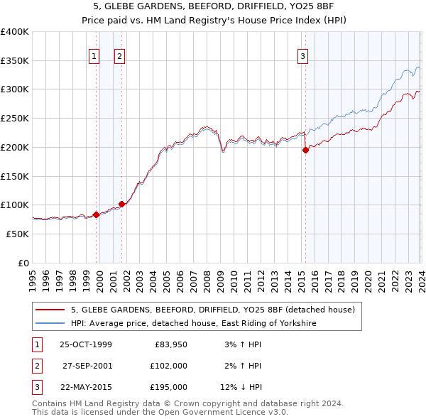 5, GLEBE GARDENS, BEEFORD, DRIFFIELD, YO25 8BF: Price paid vs HM Land Registry's House Price Index