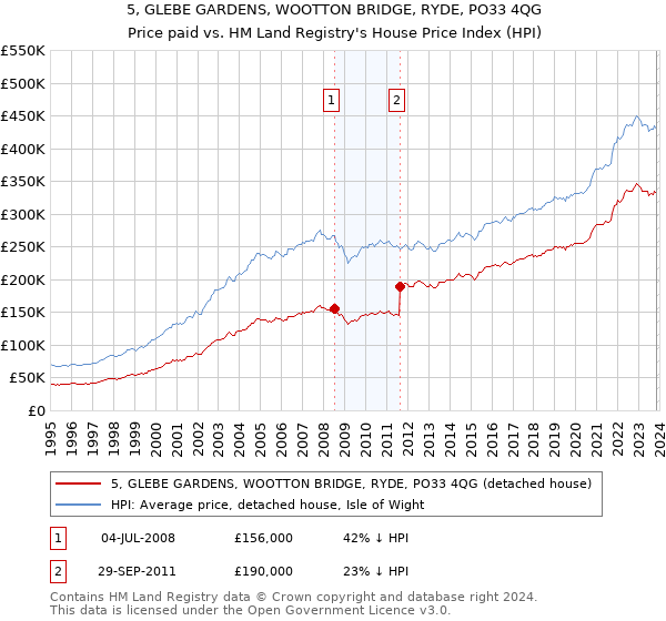 5, GLEBE GARDENS, WOOTTON BRIDGE, RYDE, PO33 4QG: Price paid vs HM Land Registry's House Price Index