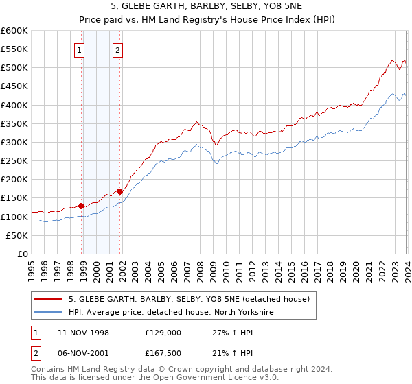 5, GLEBE GARTH, BARLBY, SELBY, YO8 5NE: Price paid vs HM Land Registry's House Price Index