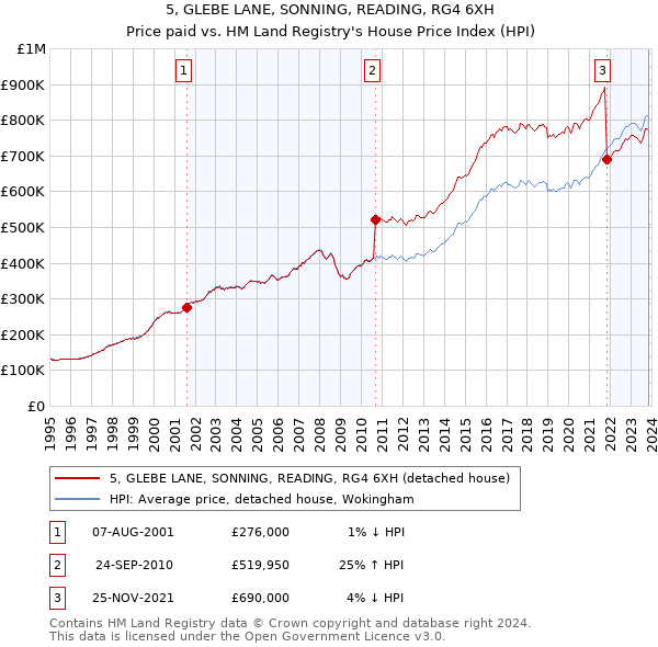 5, GLEBE LANE, SONNING, READING, RG4 6XH: Price paid vs HM Land Registry's House Price Index