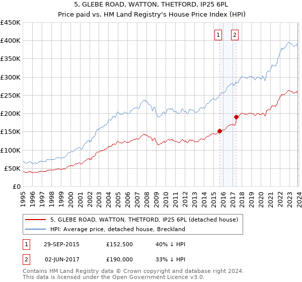 5, GLEBE ROAD, WATTON, THETFORD, IP25 6PL: Price paid vs HM Land Registry's House Price Index
