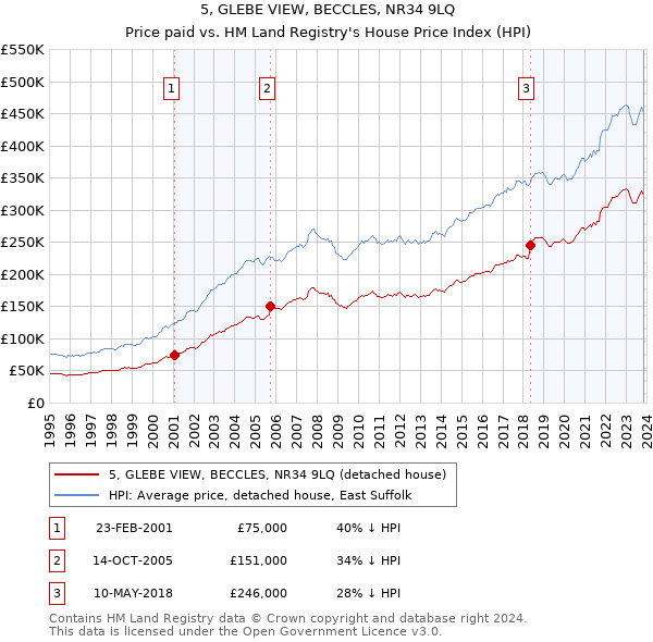 5, GLEBE VIEW, BECCLES, NR34 9LQ: Price paid vs HM Land Registry's House Price Index