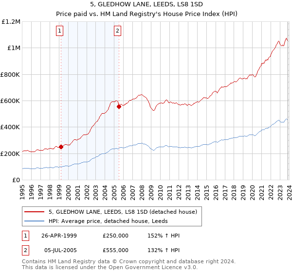 5, GLEDHOW LANE, LEEDS, LS8 1SD: Price paid vs HM Land Registry's House Price Index