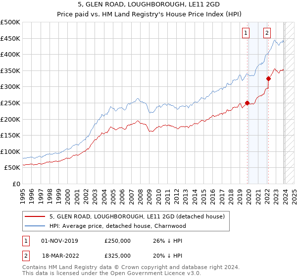 5, GLEN ROAD, LOUGHBOROUGH, LE11 2GD: Price paid vs HM Land Registry's House Price Index