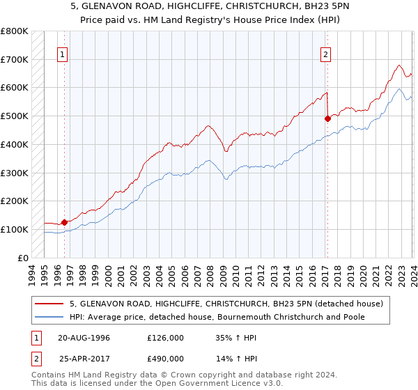 5, GLENAVON ROAD, HIGHCLIFFE, CHRISTCHURCH, BH23 5PN: Price paid vs HM Land Registry's House Price Index
