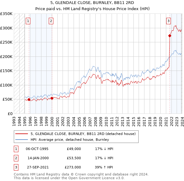 5, GLENDALE CLOSE, BURNLEY, BB11 2RD: Price paid vs HM Land Registry's House Price Index