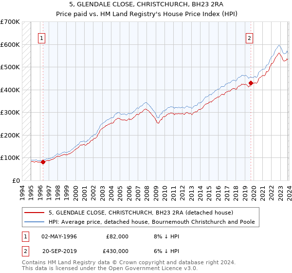 5, GLENDALE CLOSE, CHRISTCHURCH, BH23 2RA: Price paid vs HM Land Registry's House Price Index