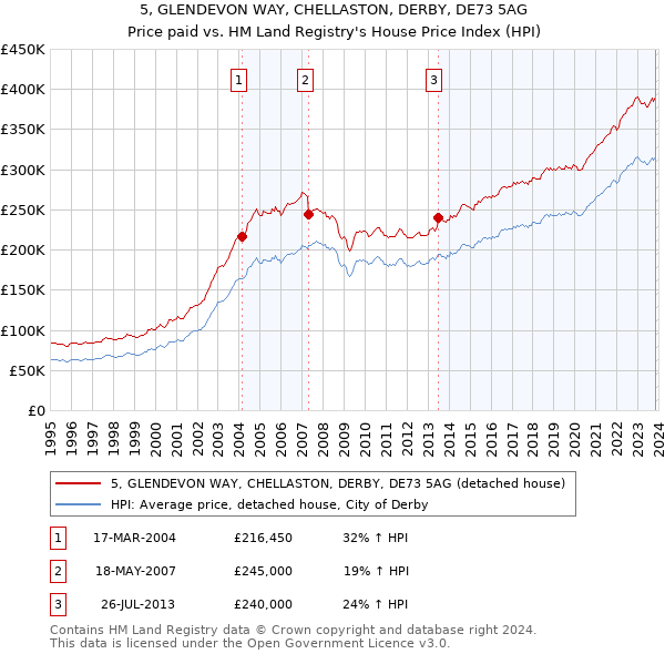5, GLENDEVON WAY, CHELLASTON, DERBY, DE73 5AG: Price paid vs HM Land Registry's House Price Index