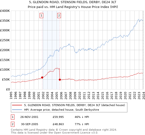 5, GLENDON ROAD, STENSON FIELDS, DERBY, DE24 3LT: Price paid vs HM Land Registry's House Price Index