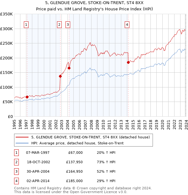 5, GLENDUE GROVE, STOKE-ON-TRENT, ST4 8XX: Price paid vs HM Land Registry's House Price Index