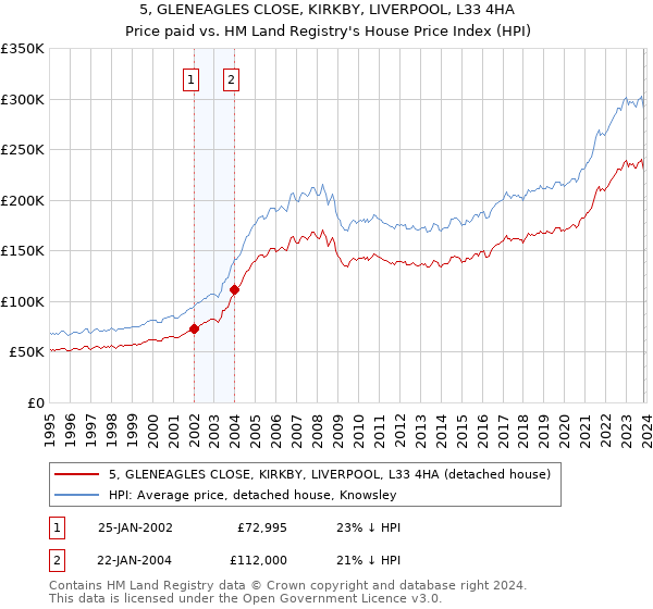 5, GLENEAGLES CLOSE, KIRKBY, LIVERPOOL, L33 4HA: Price paid vs HM Land Registry's House Price Index