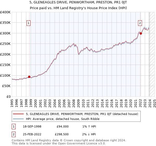 5, GLENEAGLES DRIVE, PENWORTHAM, PRESTON, PR1 0JT: Price paid vs HM Land Registry's House Price Index